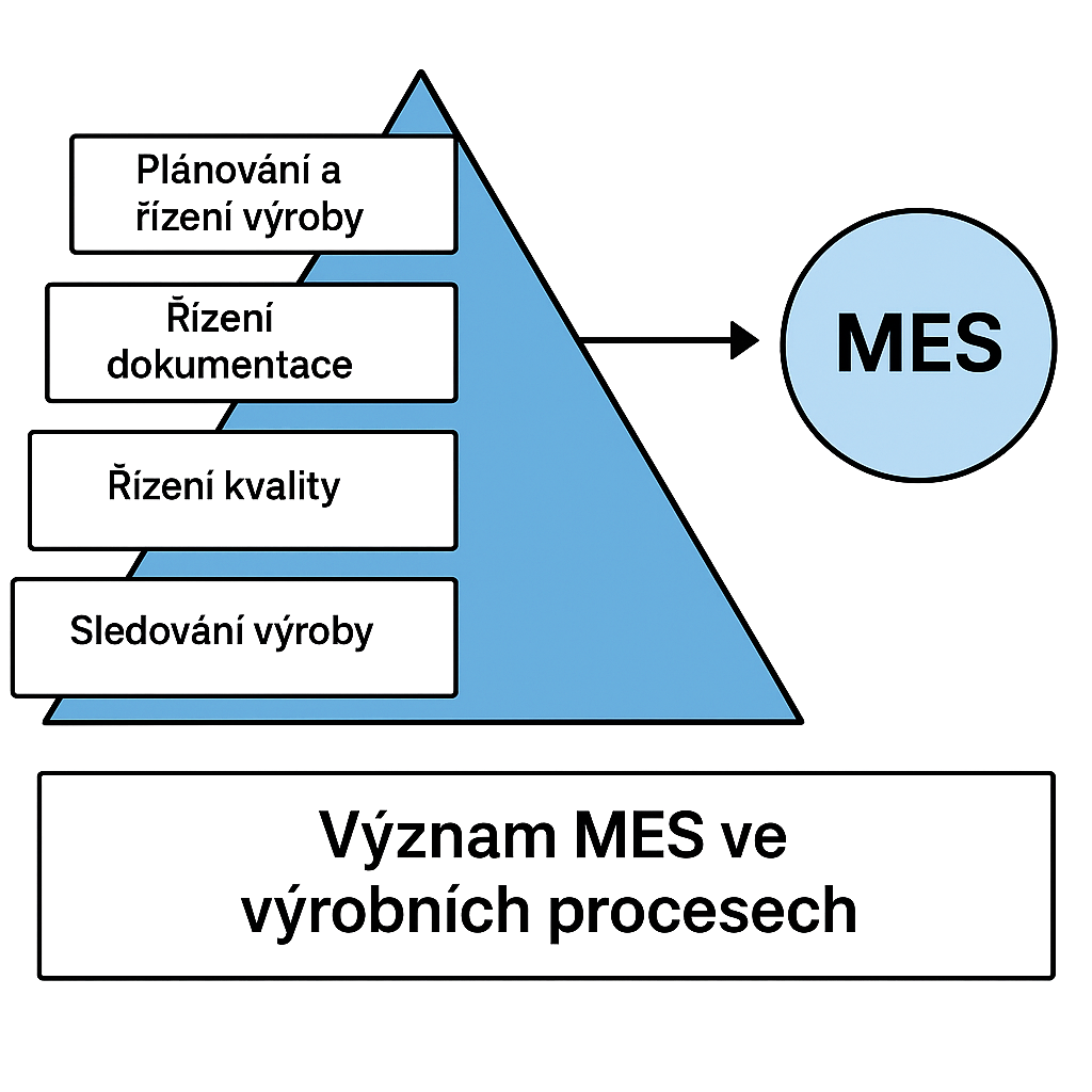 infografika MES